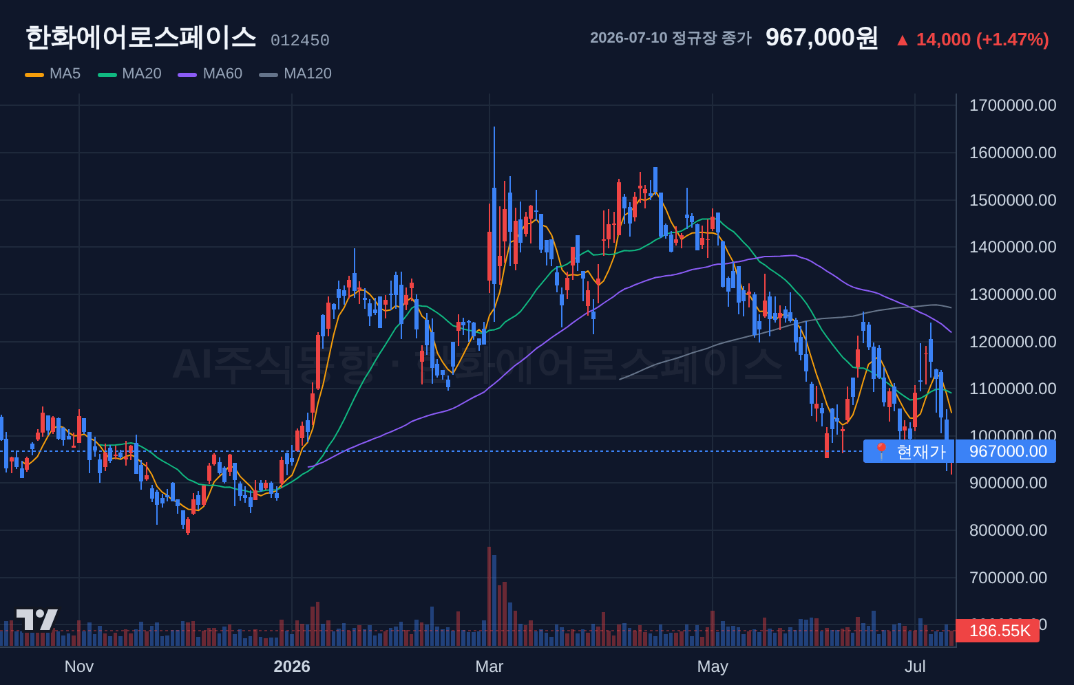 한화에어로스페이스 (012450) 일봉 차트