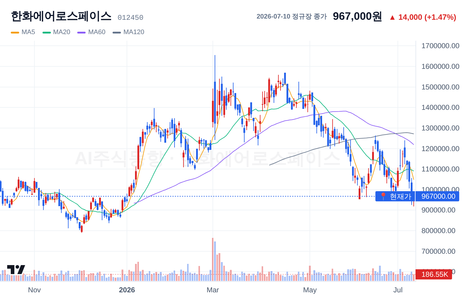 한화에어로스페이스 (012450) 일봉 차트