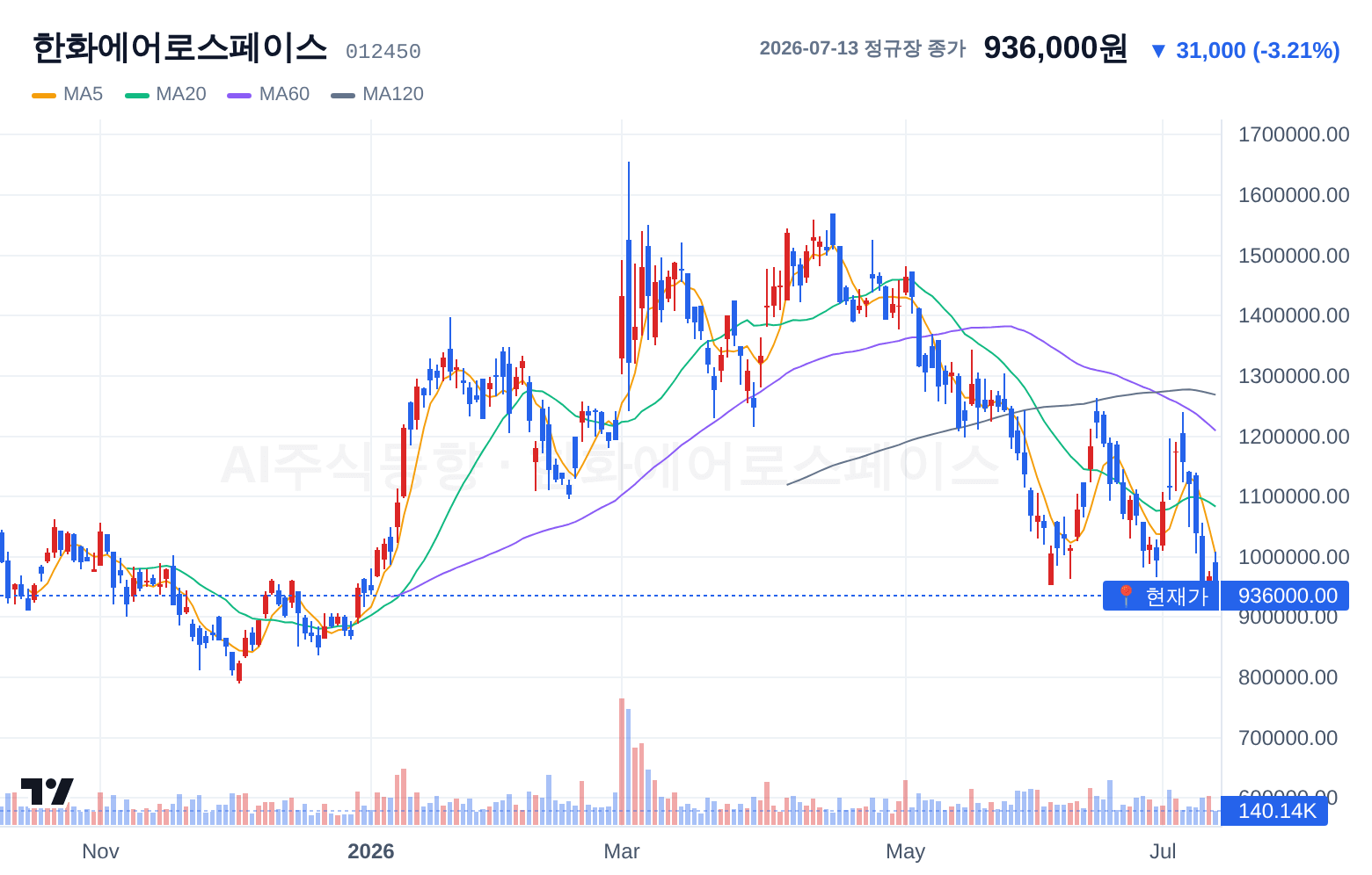 한화에어로스페이스 (012450) 일봉 차트