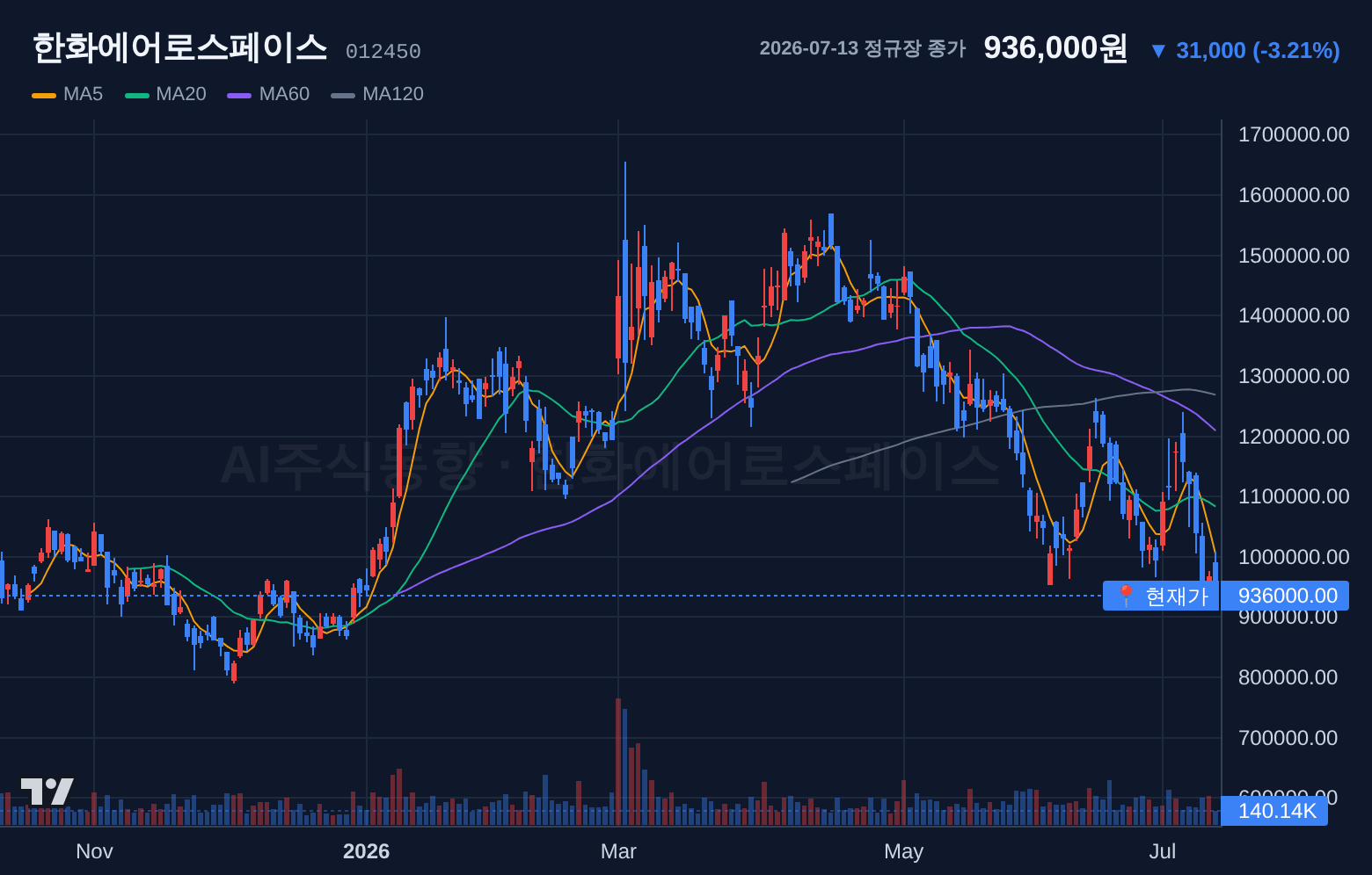 한화에어로스페이스 (012450) 일봉 차트