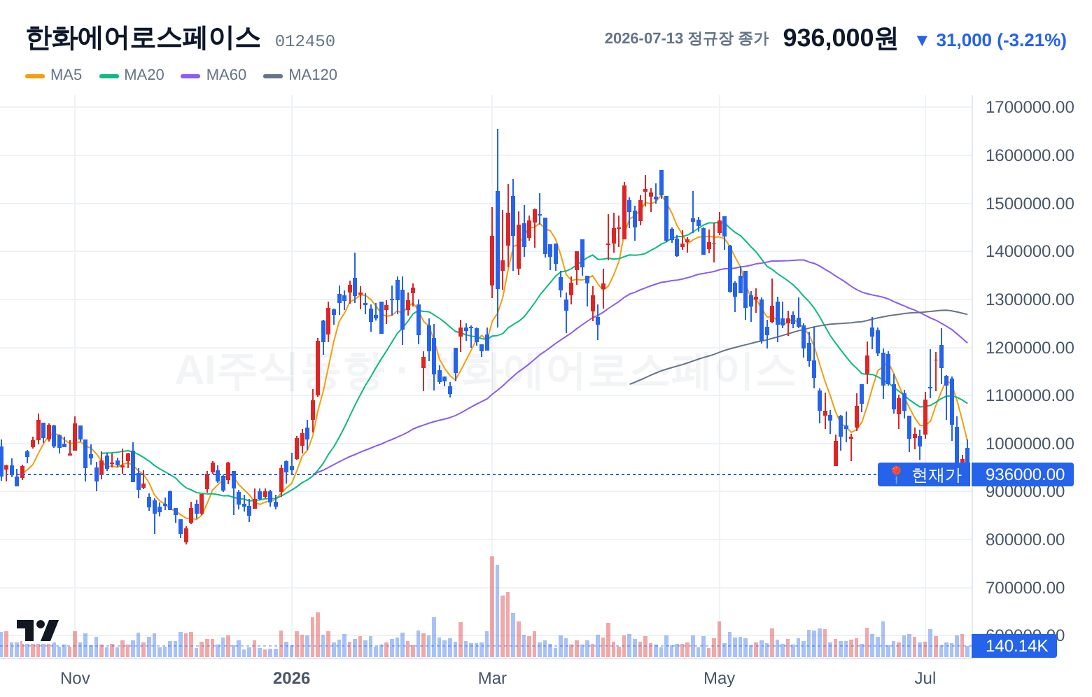 한화에어로스페이스 (012450) 일봉 차트