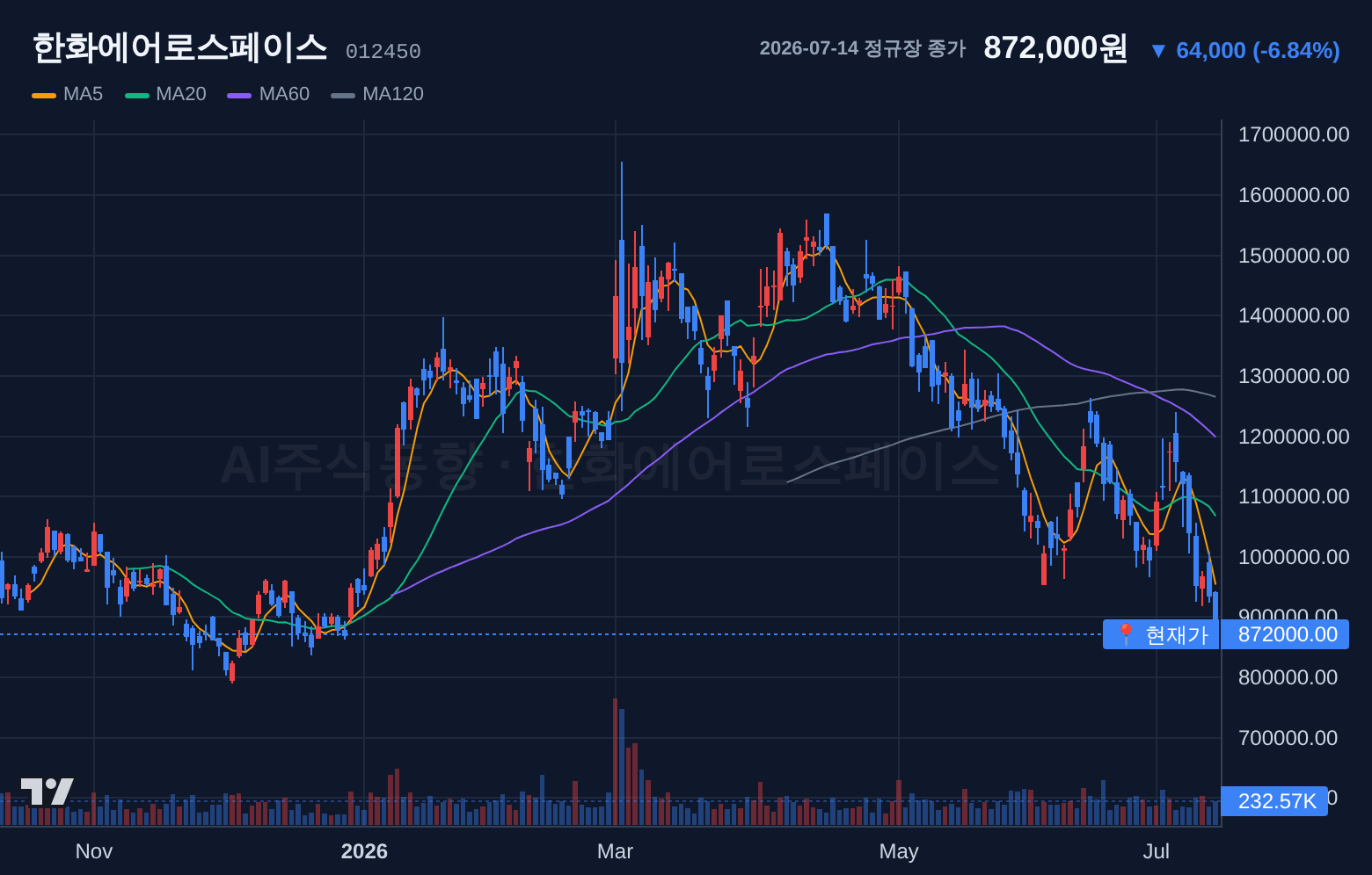 한화에어로스페이스 (012450) 일봉 차트