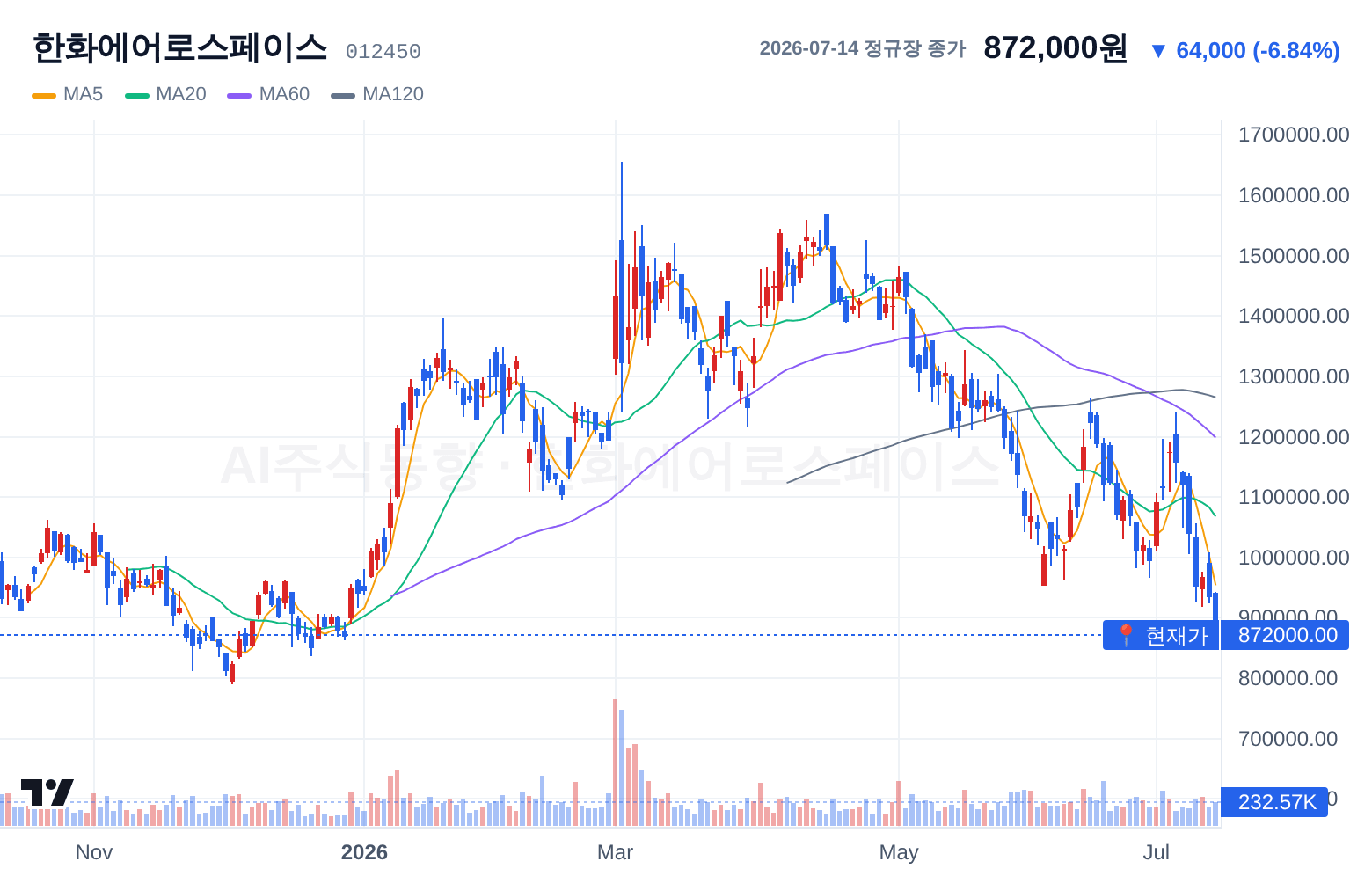 한화에어로스페이스 (012450) 일봉 차트