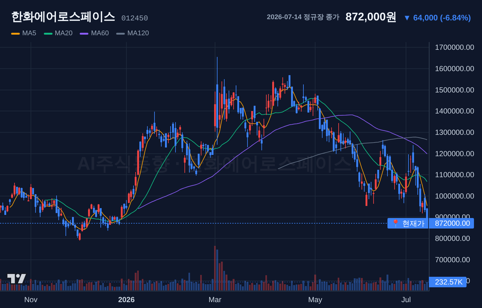 한화에어로스페이스 (012450) 일봉 차트