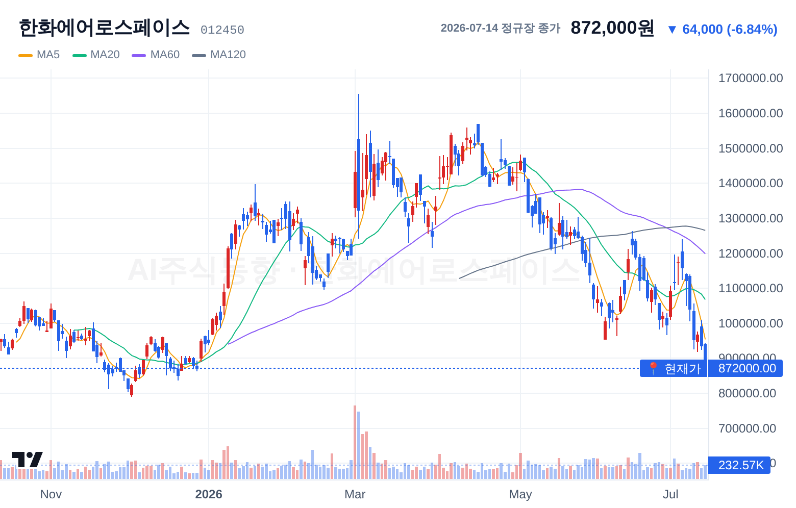 한화에어로스페이스 (012450) 일봉 차트