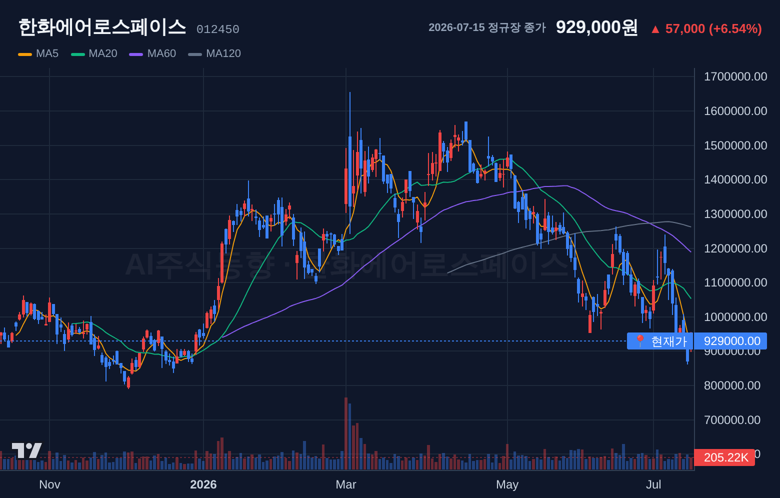 한화에어로스페이스 (012450) 일봉 차트