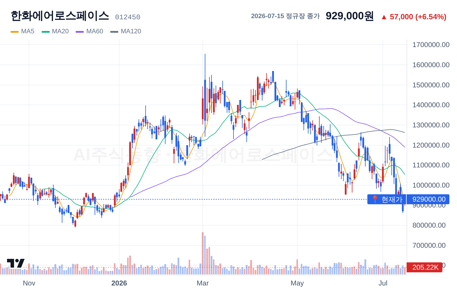 한화에어로스페이스 (012450) 일봉 차트