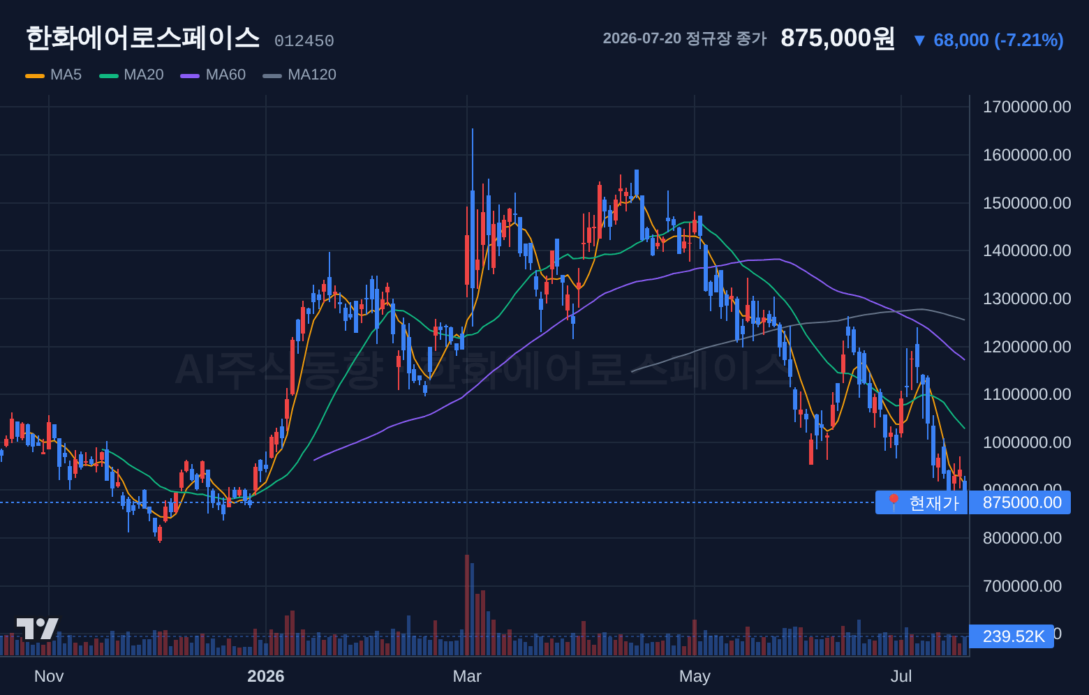 한화에어로스페이스 (012450) 일봉 차트