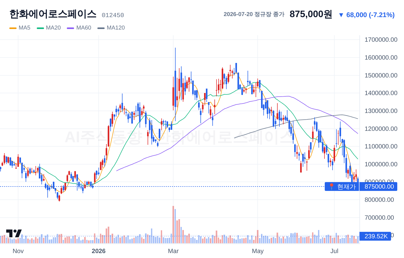 한화에어로스페이스 (012450) 일봉 차트