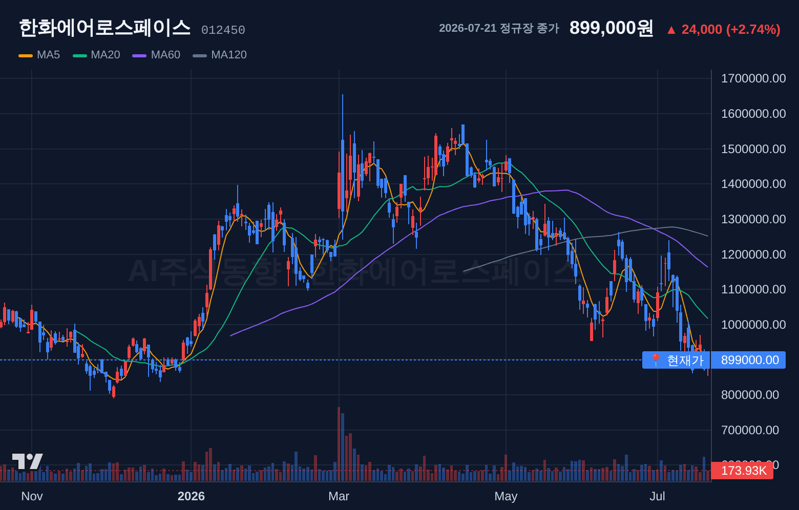 한화에어로스페이스 (012450) 일봉 차트