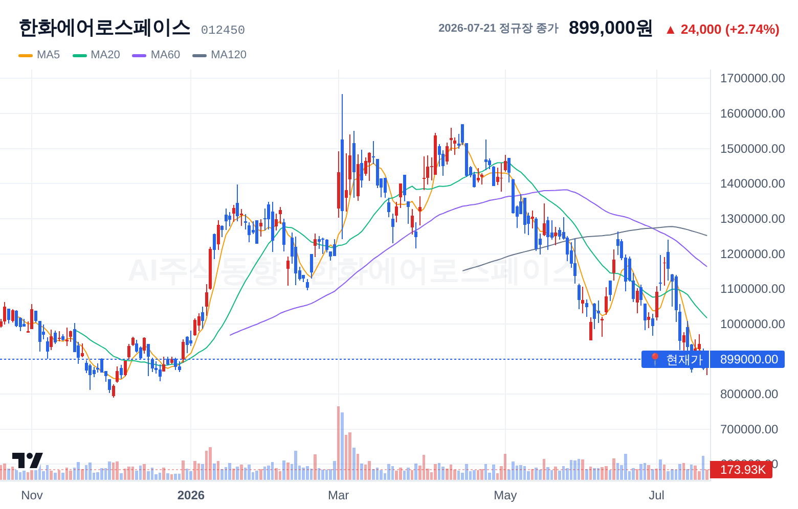 한화에어로스페이스 (012450) 일봉 차트