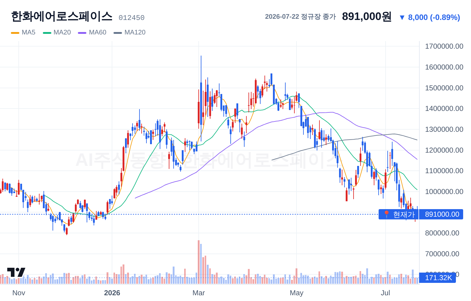 한화에어로스페이스 (012450) 일봉 차트