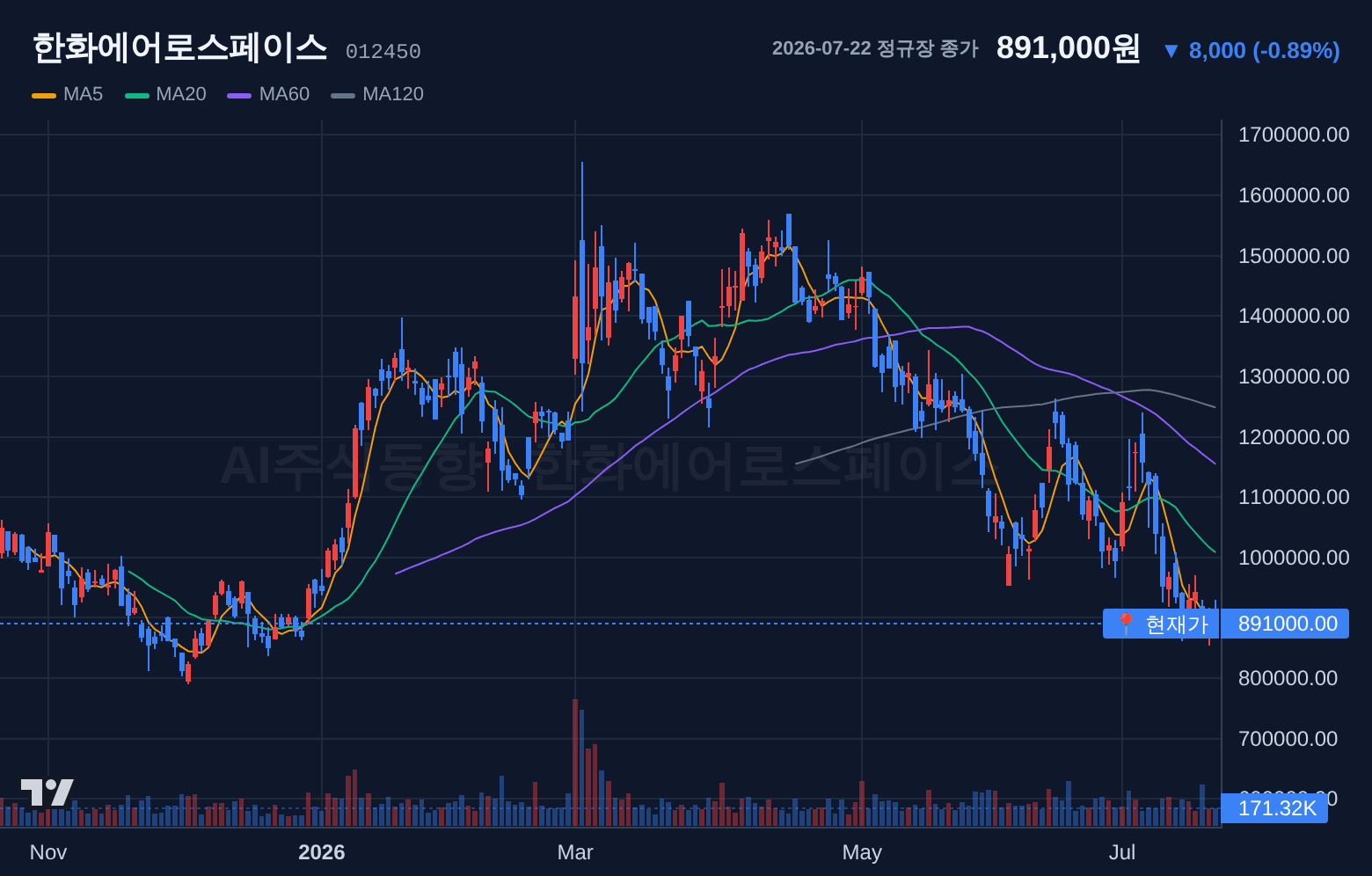 한화에어로스페이스 (012450) 일봉 차트