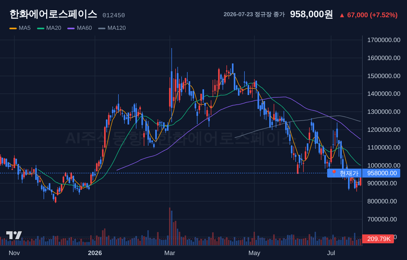 한화에어로스페이스 (012450) 일봉 차트