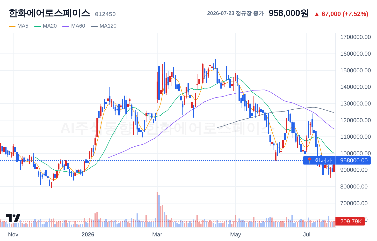 한화에어로스페이스 (012450) 일봉 차트