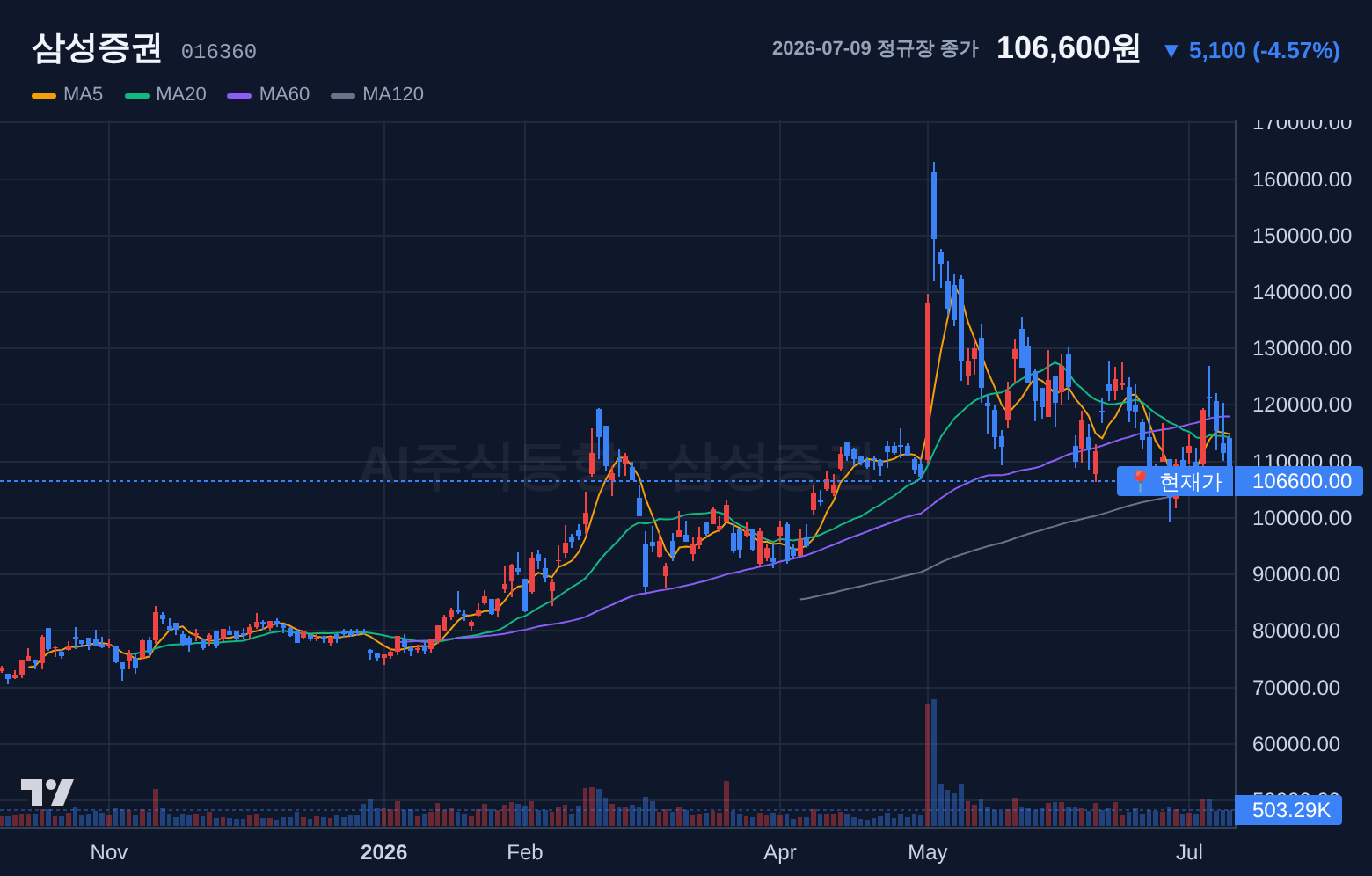 삼성증권 (016360) 일봉 차트