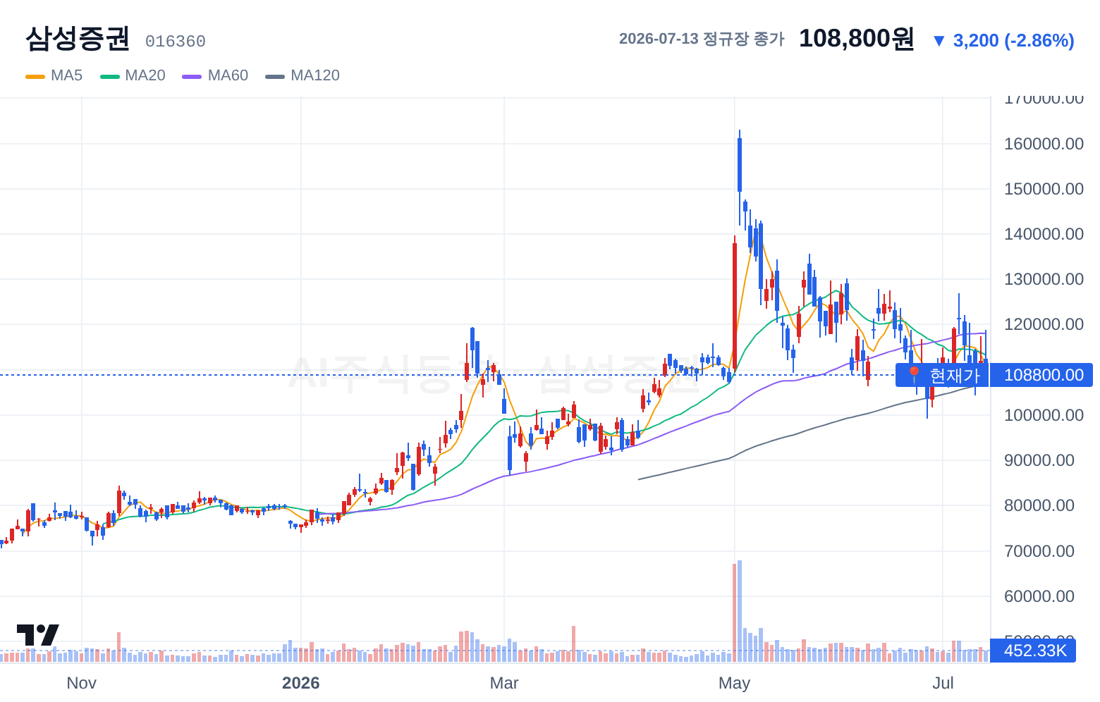 삼성증권 (016360) 일봉 차트