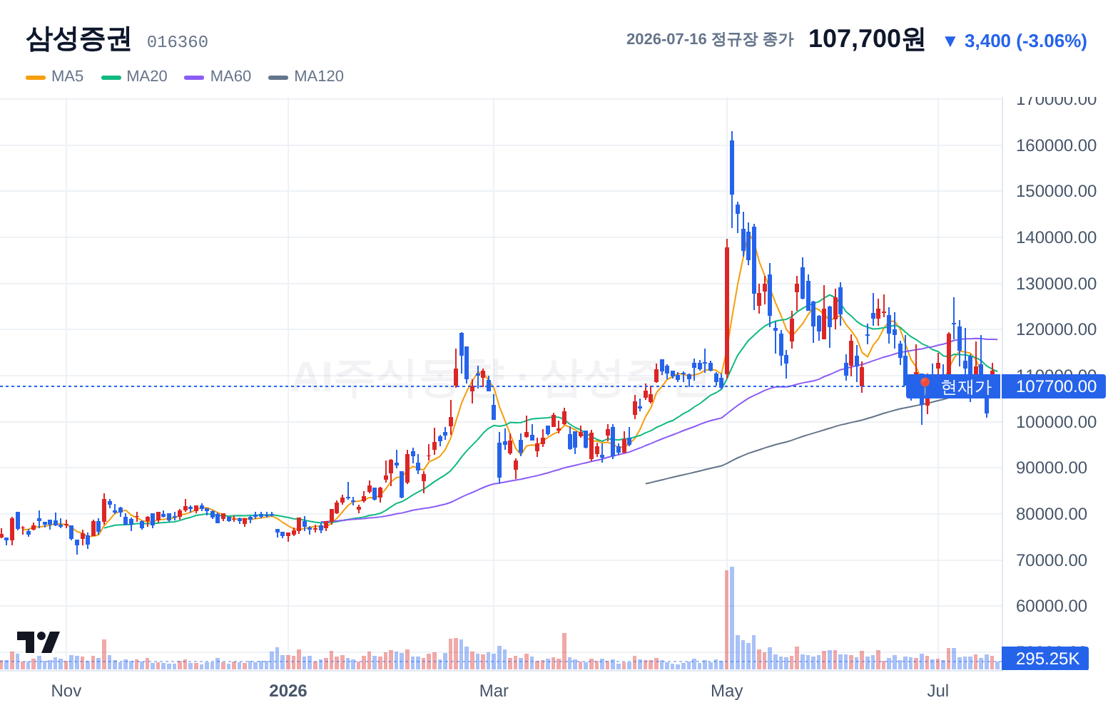 삼성증권 (016360) 일봉 차트