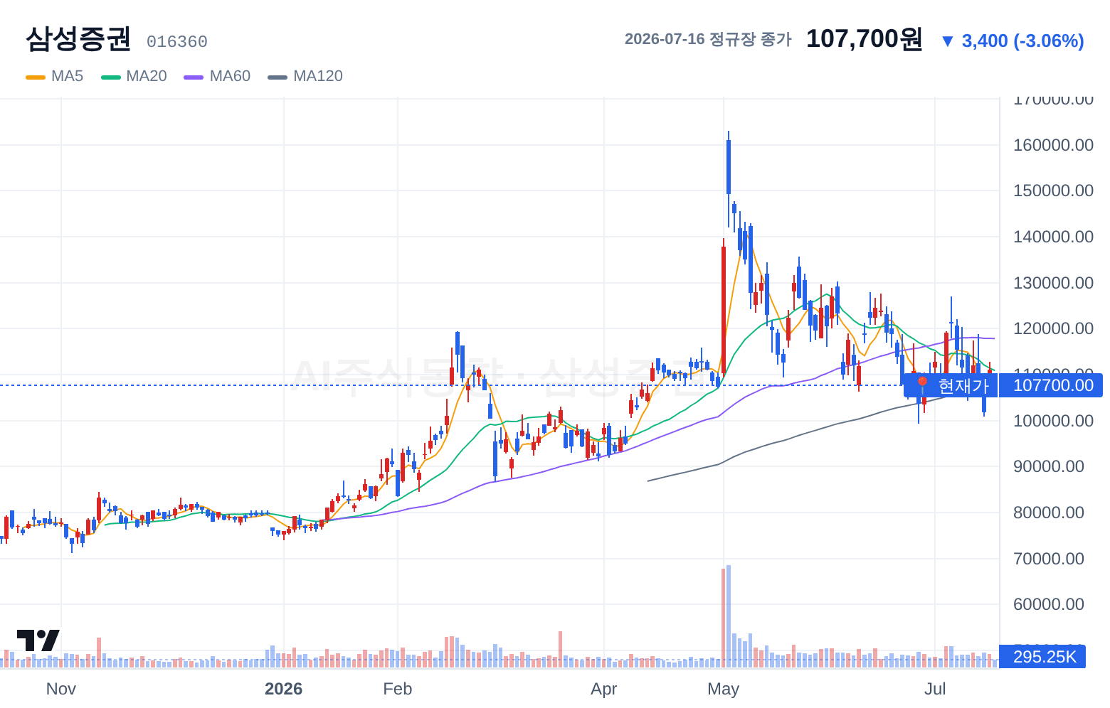 삼성증권 (016360) 일봉 차트