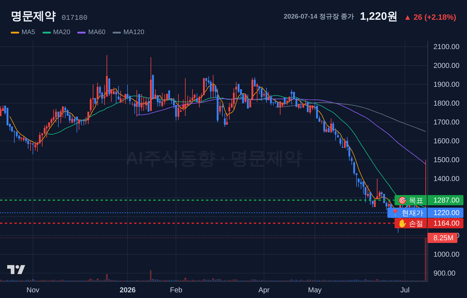 명문제약 (017180) 일봉 차트