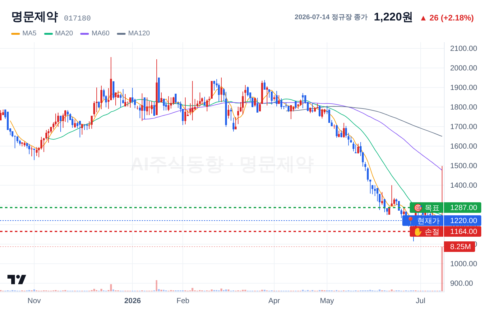 명문제약 (017180) 일봉 차트