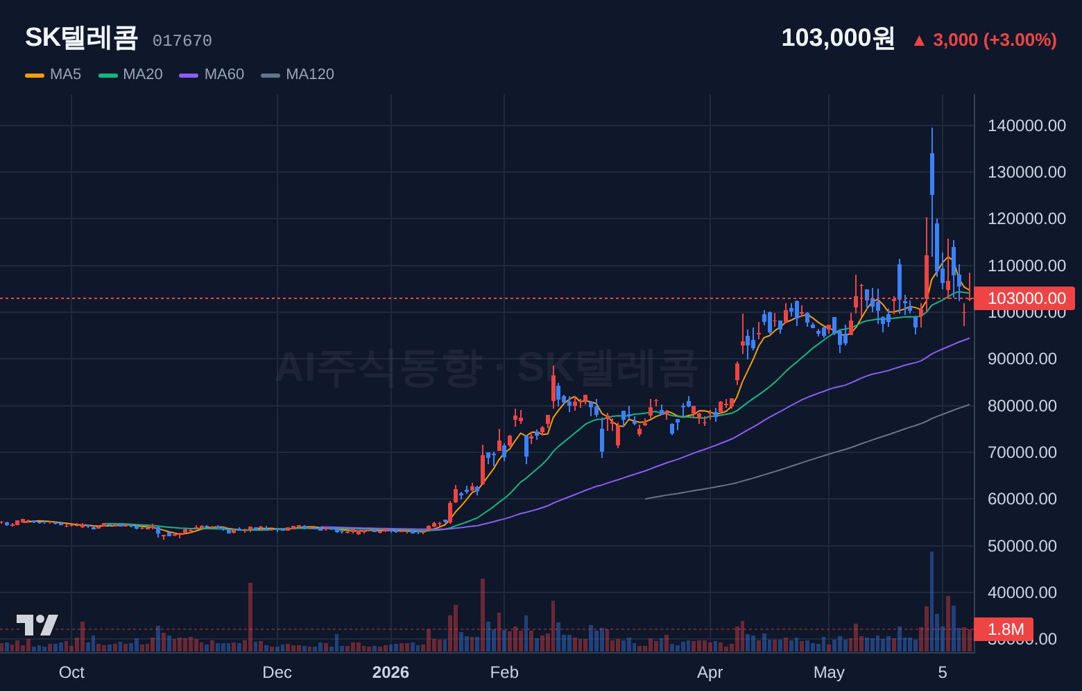 SK텔레콤 (017670) 일봉 차트