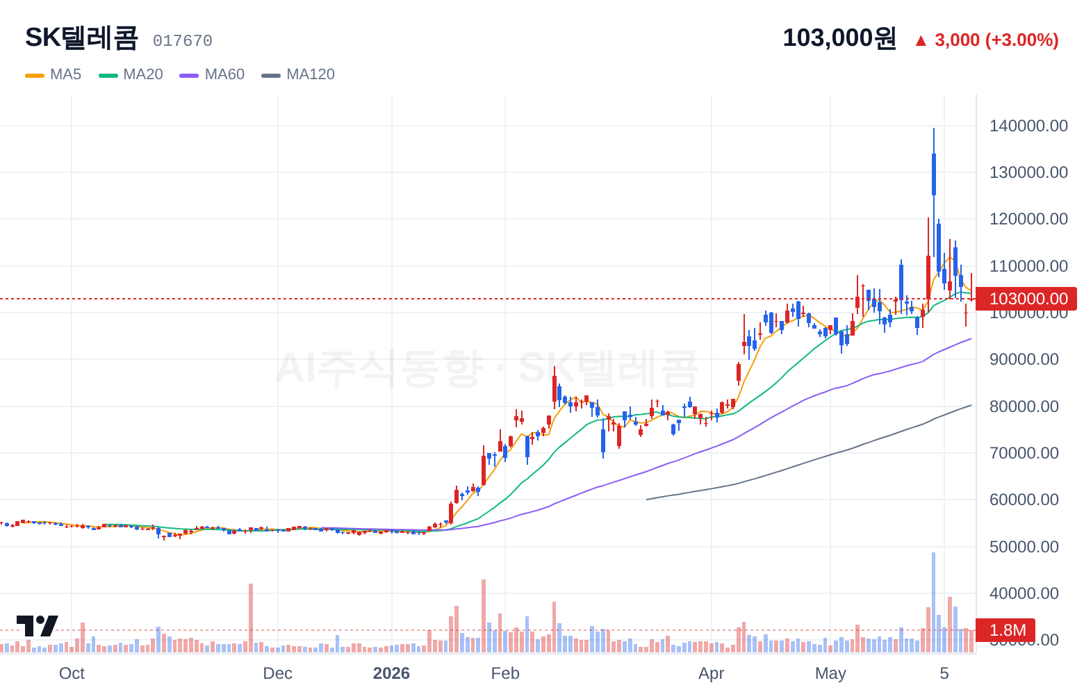 SK텔레콤 (017670) 일봉 차트