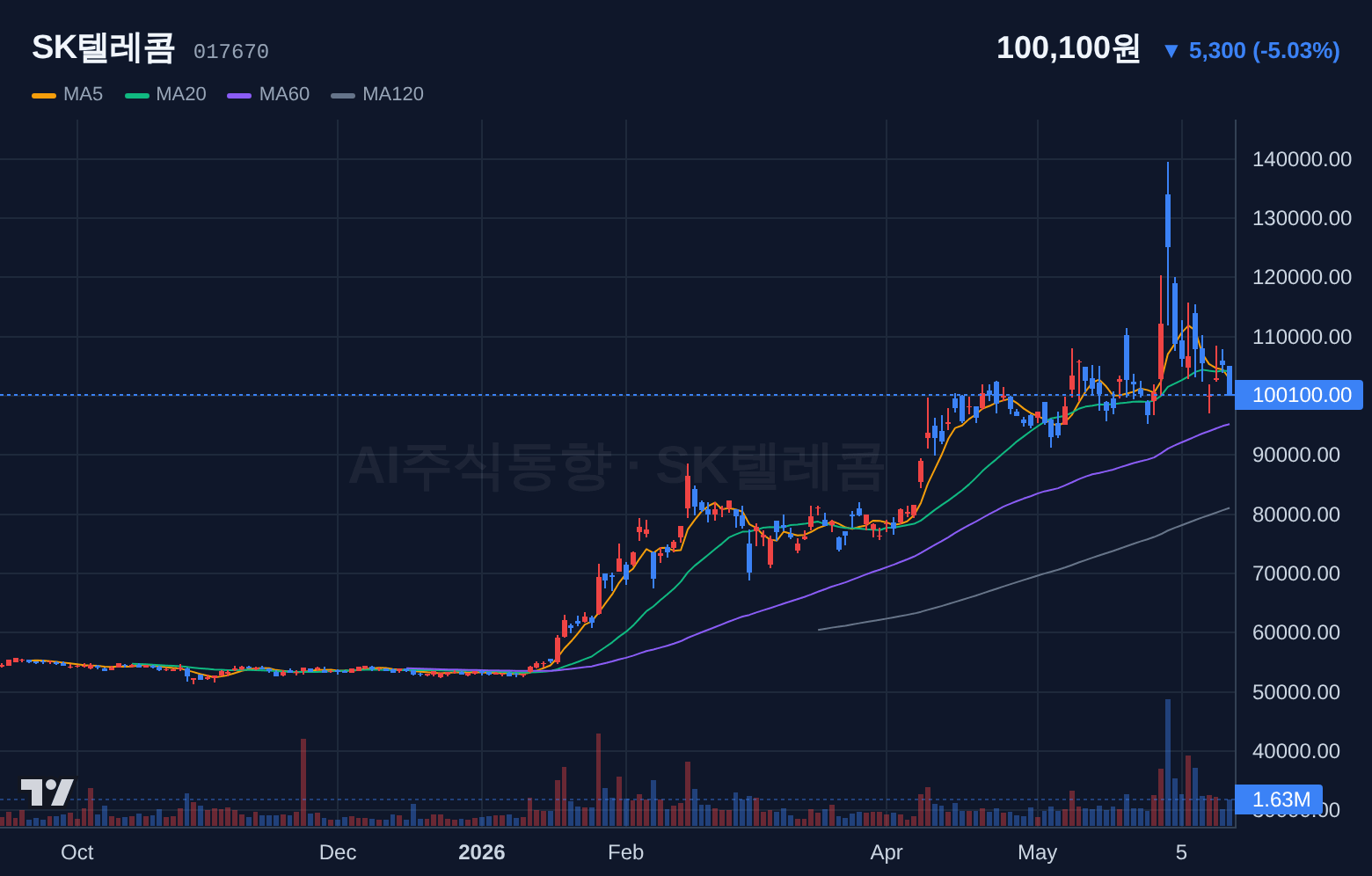 SK텔레콤 (017670) 일봉 차트
