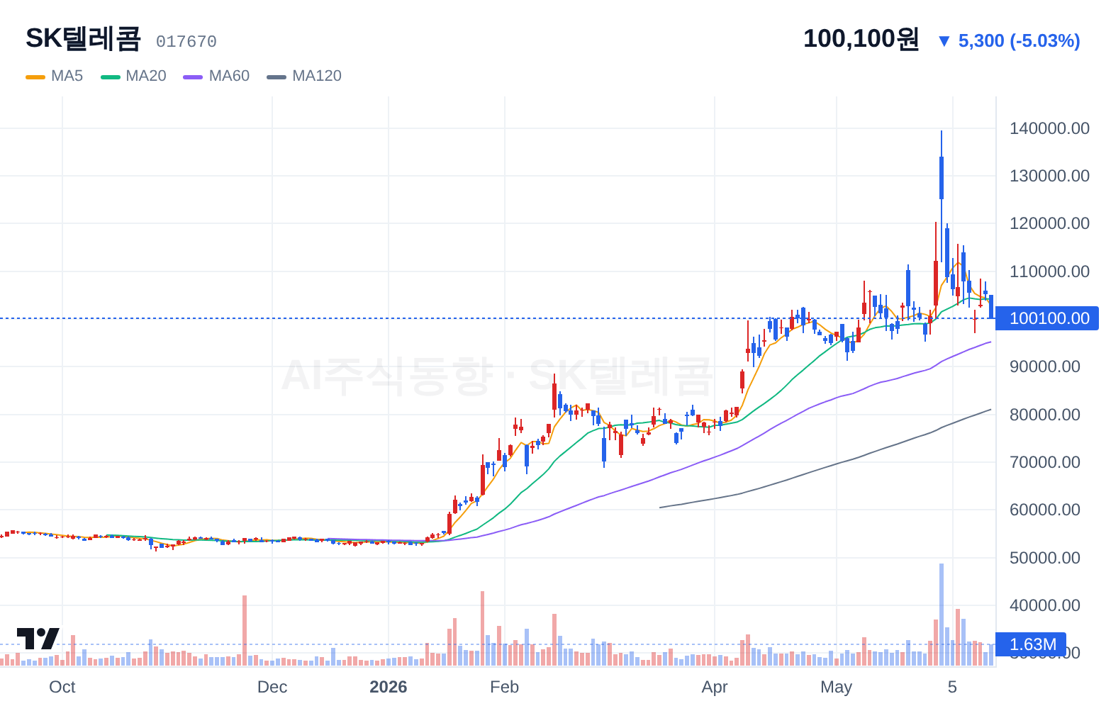SK텔레콤 (017670) 일봉 차트