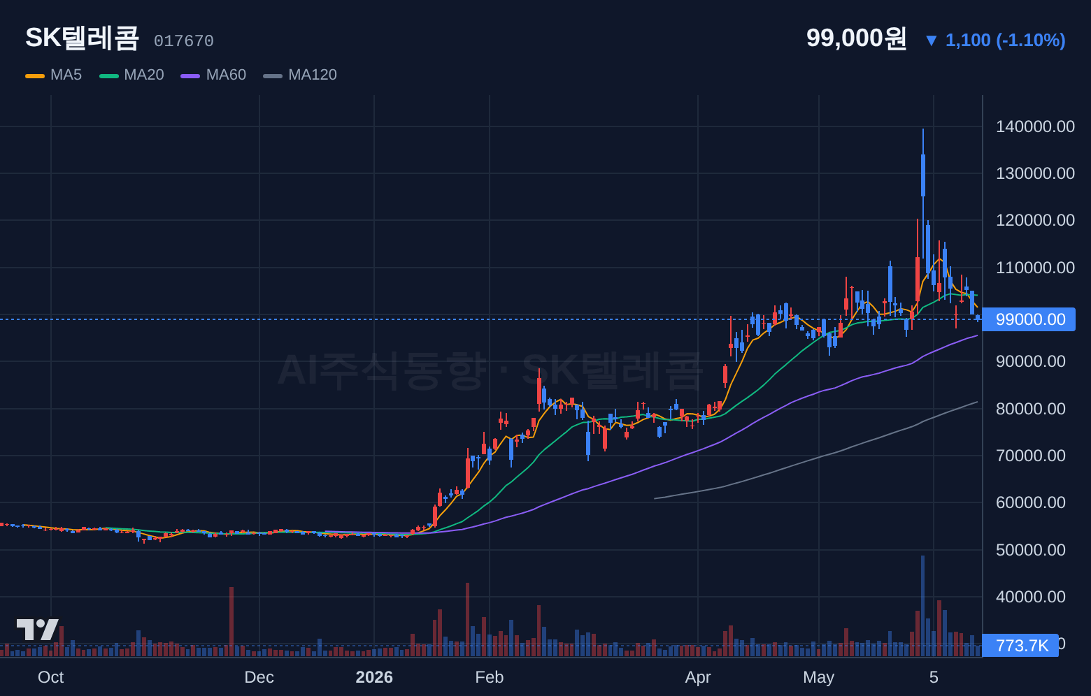 SK텔레콤 (017670) 일봉 차트