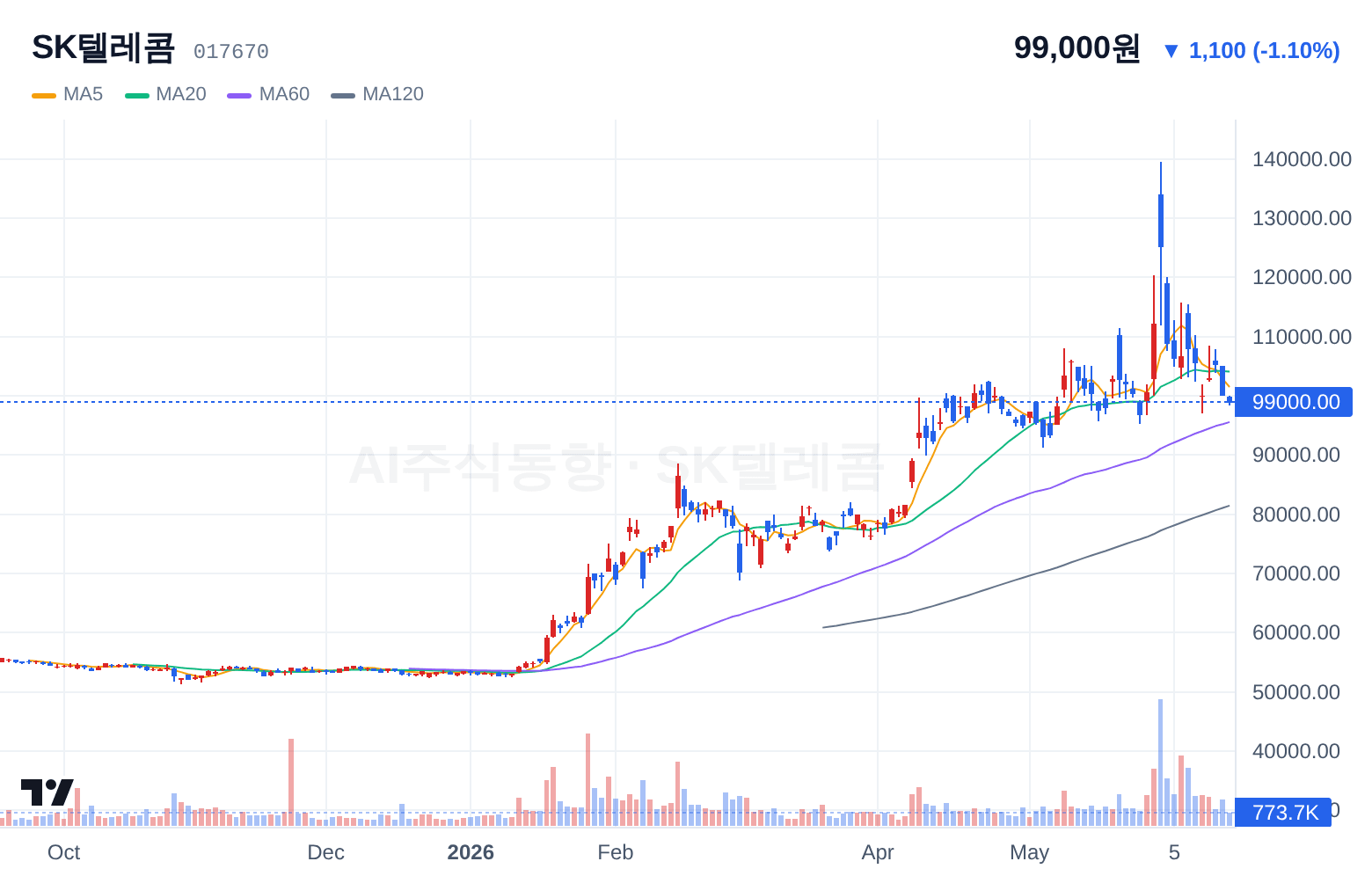 SK텔레콤 (017670) 일봉 차트