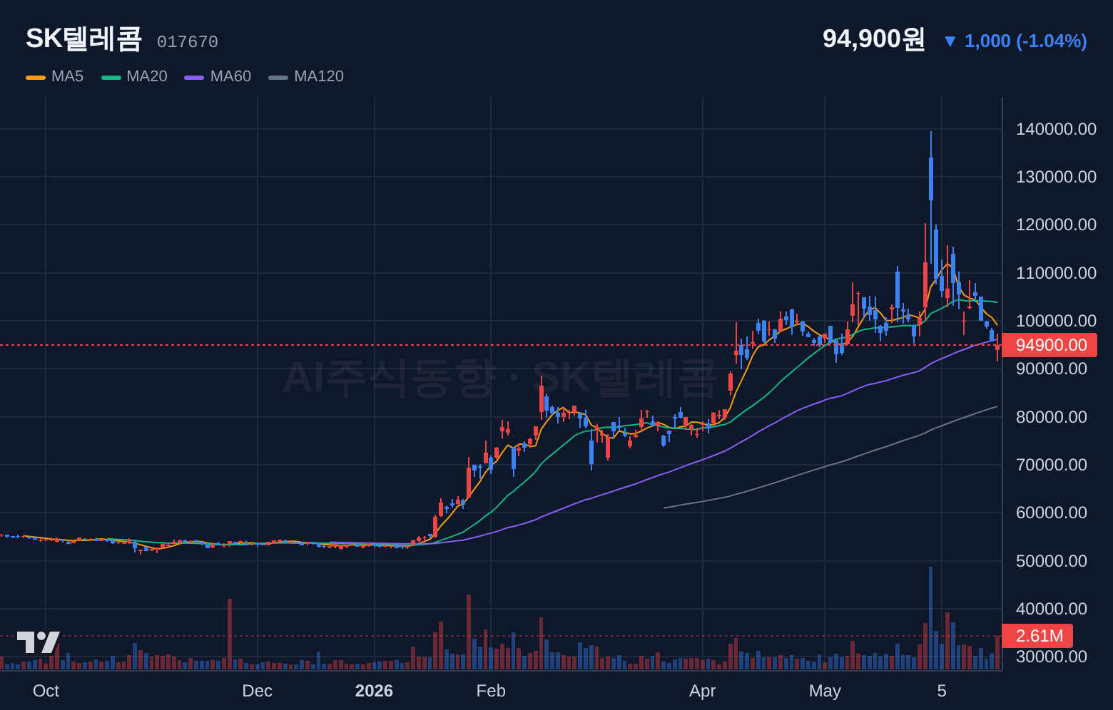 SK텔레콤 (017670) 일봉 차트