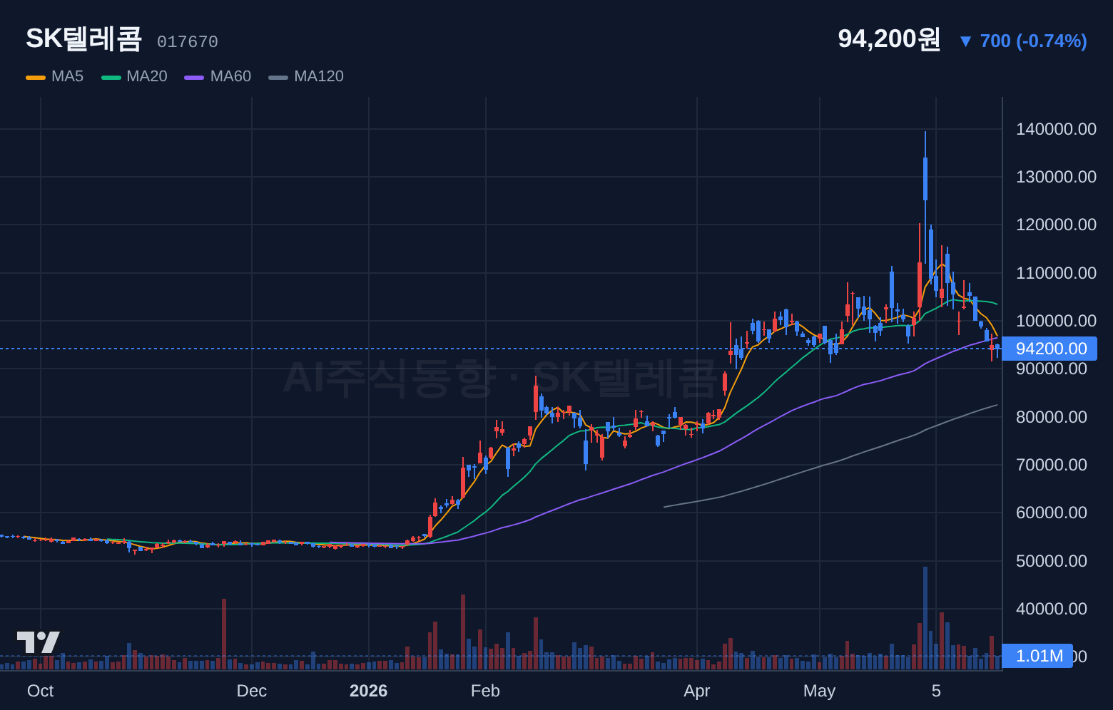 SK텔레콤 (017670) 일봉 차트