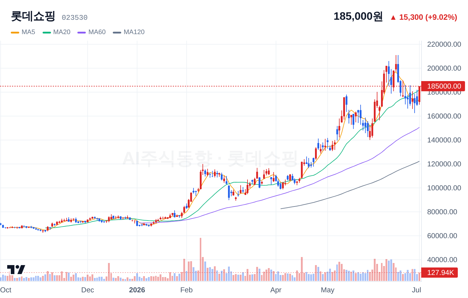 롯데쇼핑 (023530) 일봉 차트