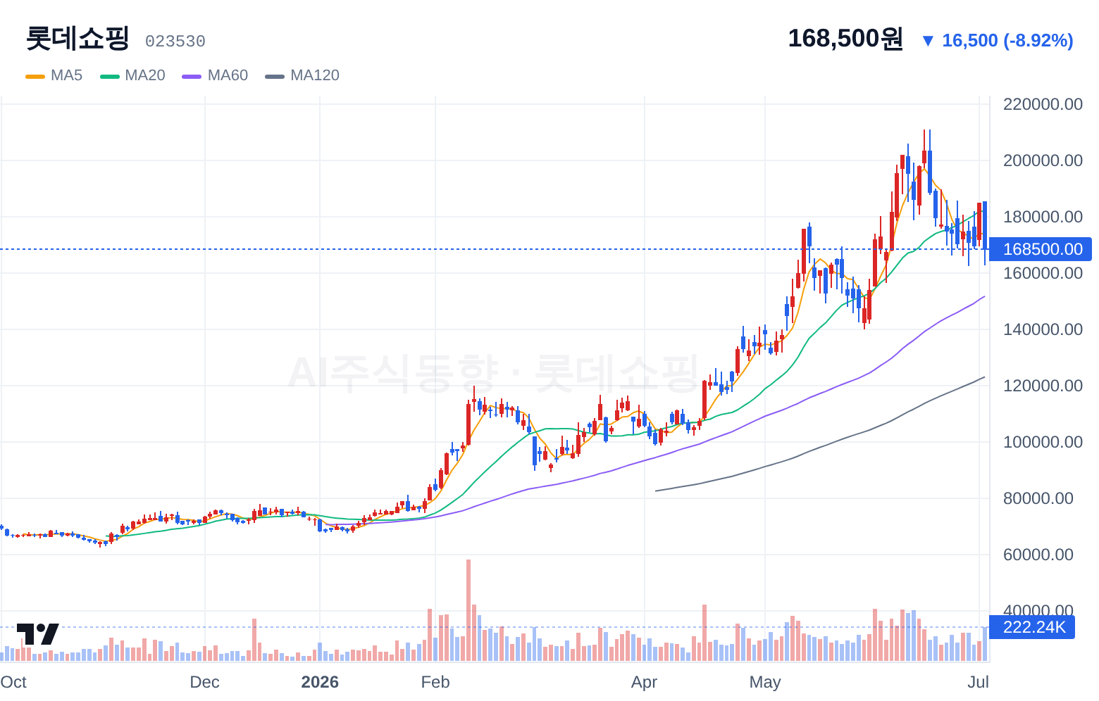 롯데쇼핑 (023530) 일봉 차트