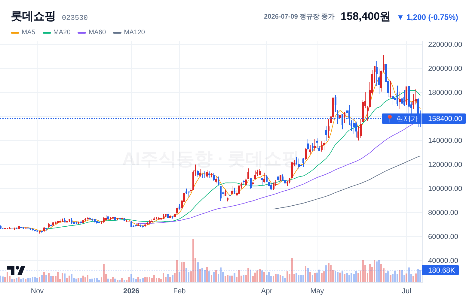 롯데쇼핑 (023530) 일봉 차트