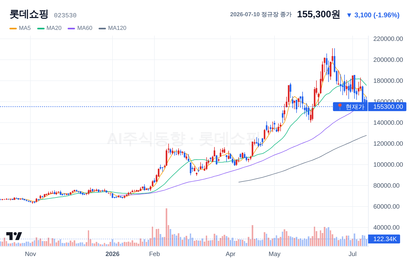 롯데쇼핑 (023530) 일봉 차트