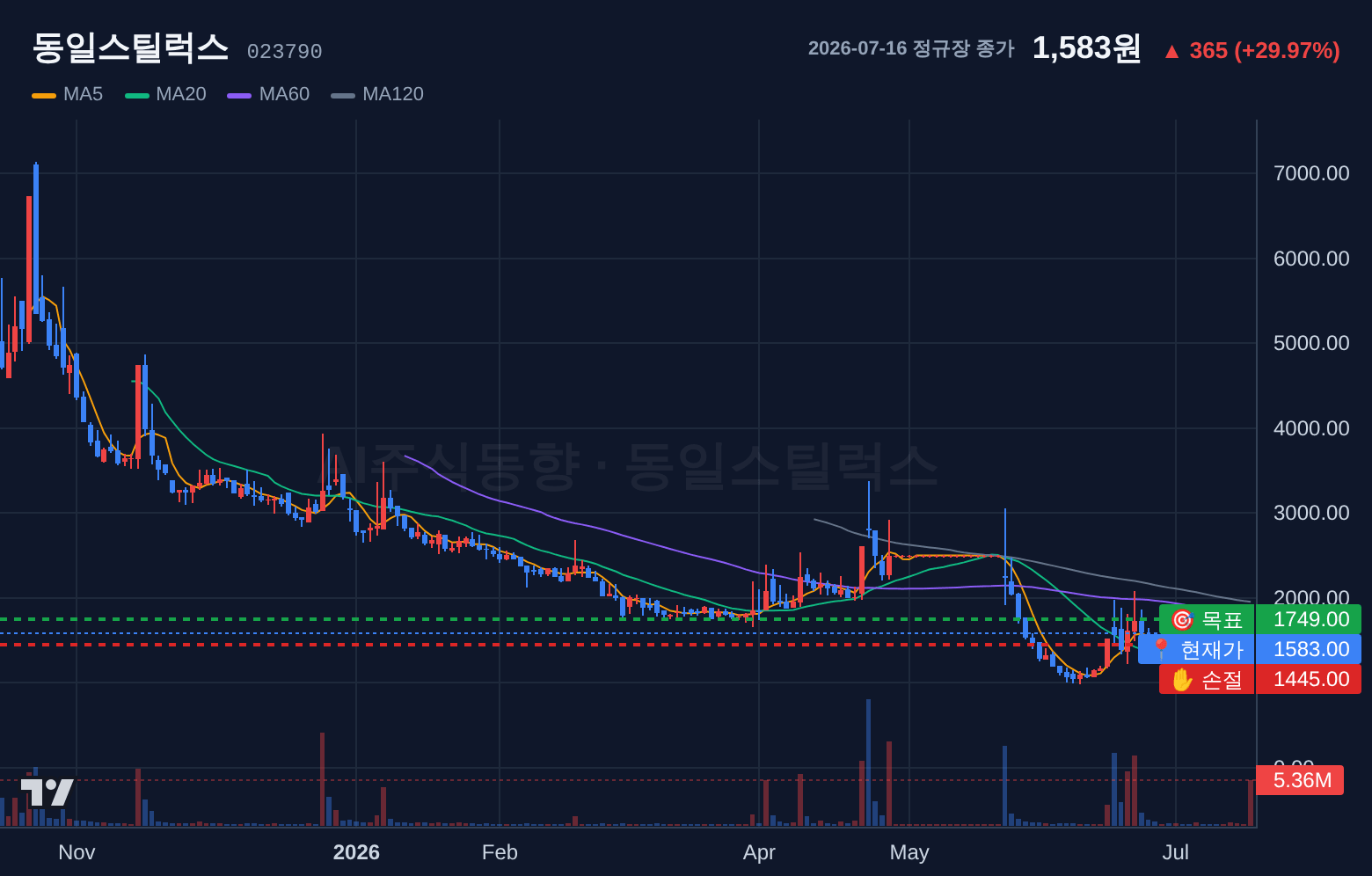 동일스틸럭스 (023790) 일봉 차트