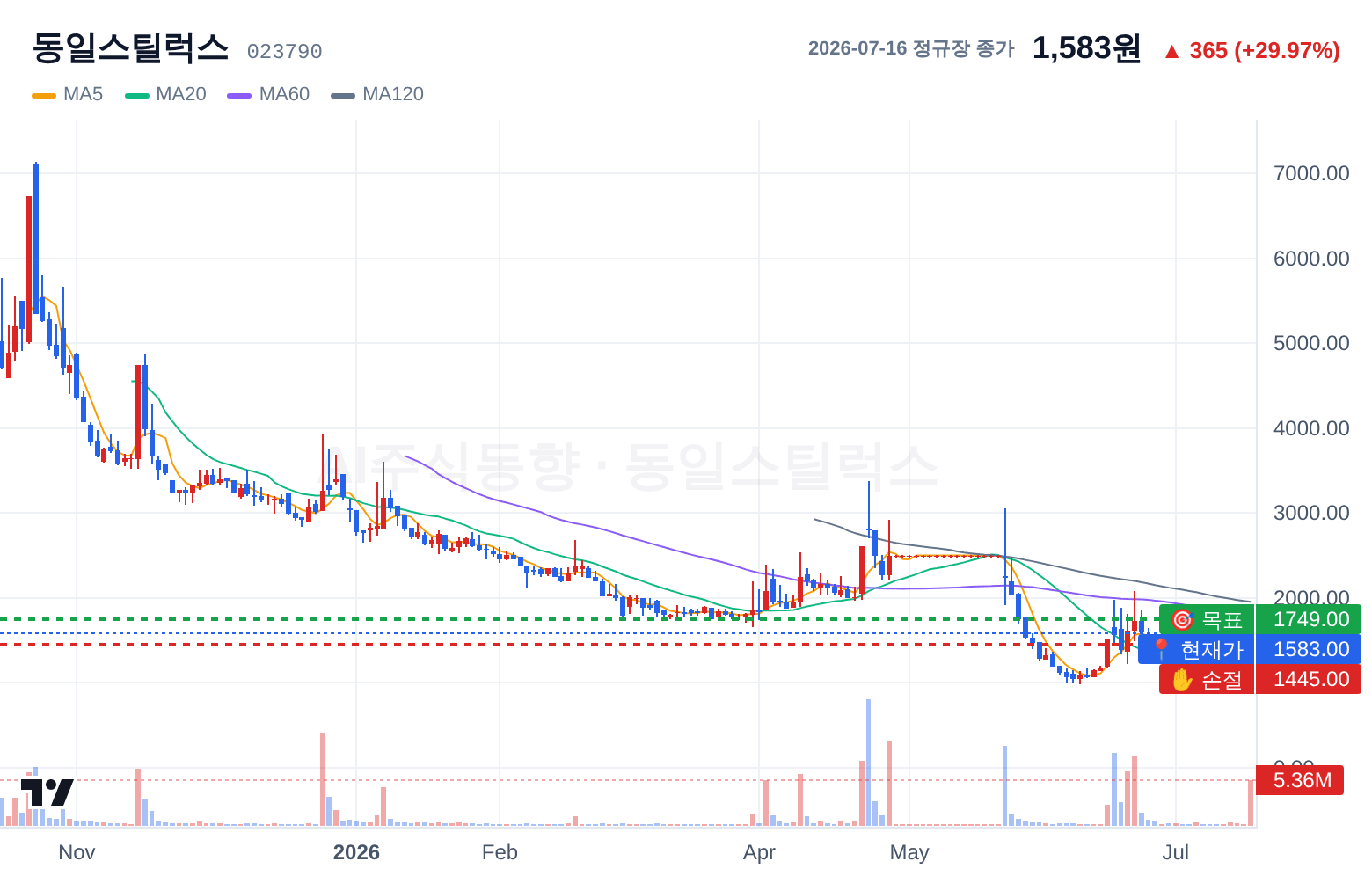 동일스틸럭스 (023790) 일봉 차트