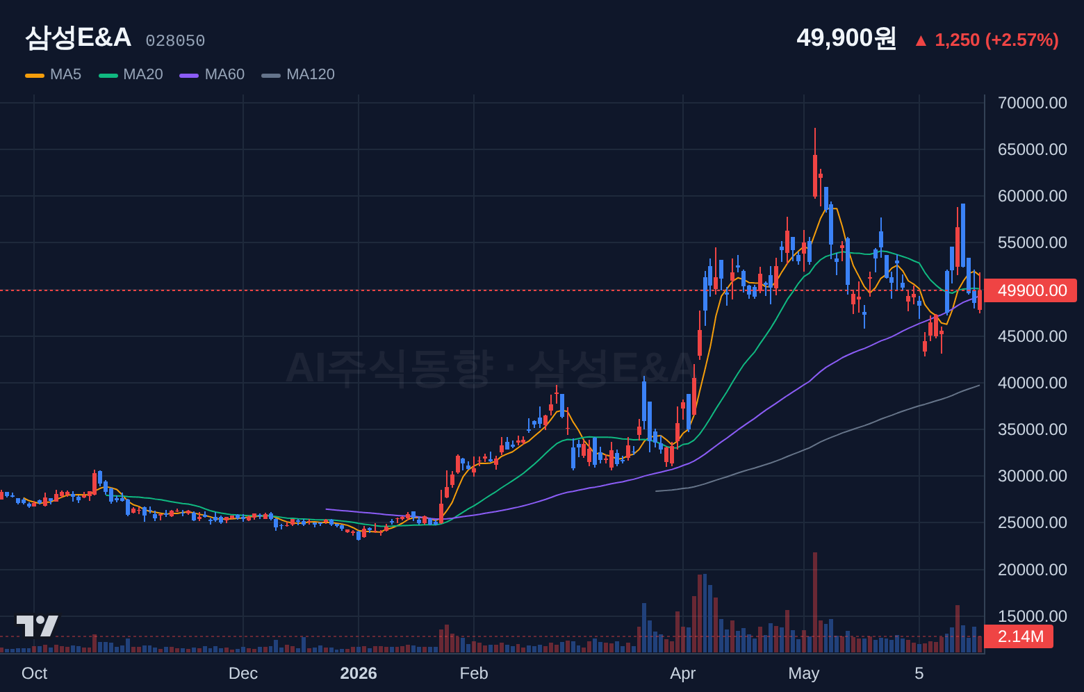 삼성E&A (028050) 일봉 차트