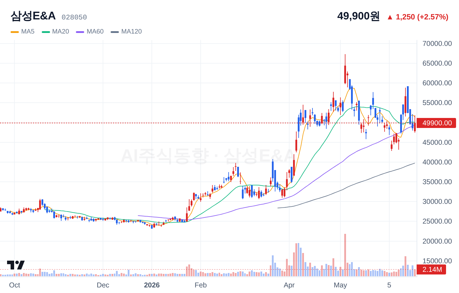 삼성E&A (028050) 일봉 차트
