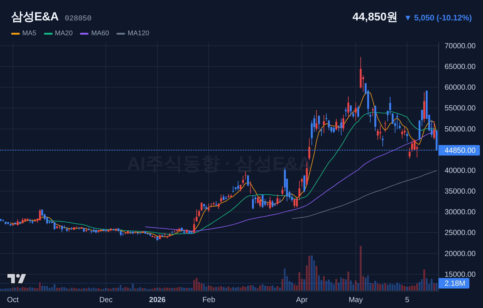 삼성E&A (028050) 일봉 차트