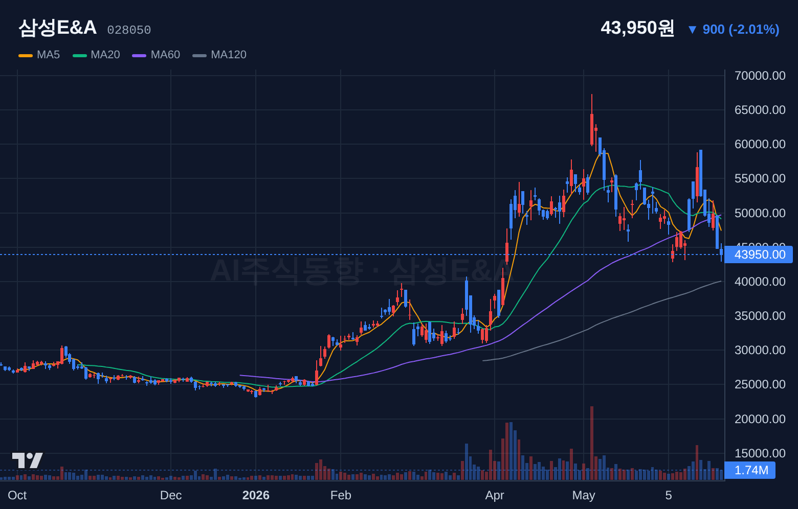 삼성E&A (028050) 일봉 차트