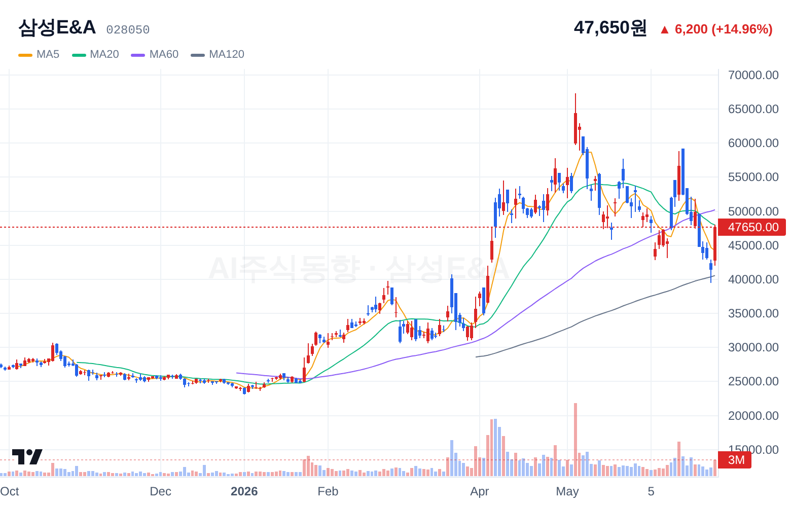 삼성E&A (028050) 일봉 차트