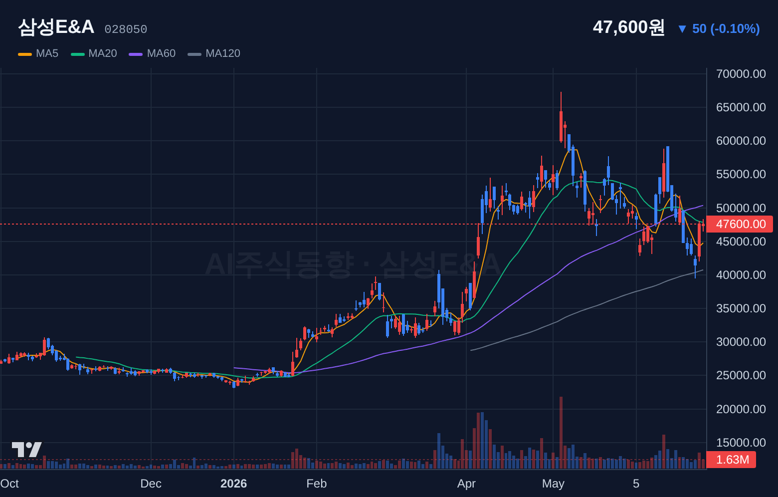 삼성E&A (028050) 일봉 차트