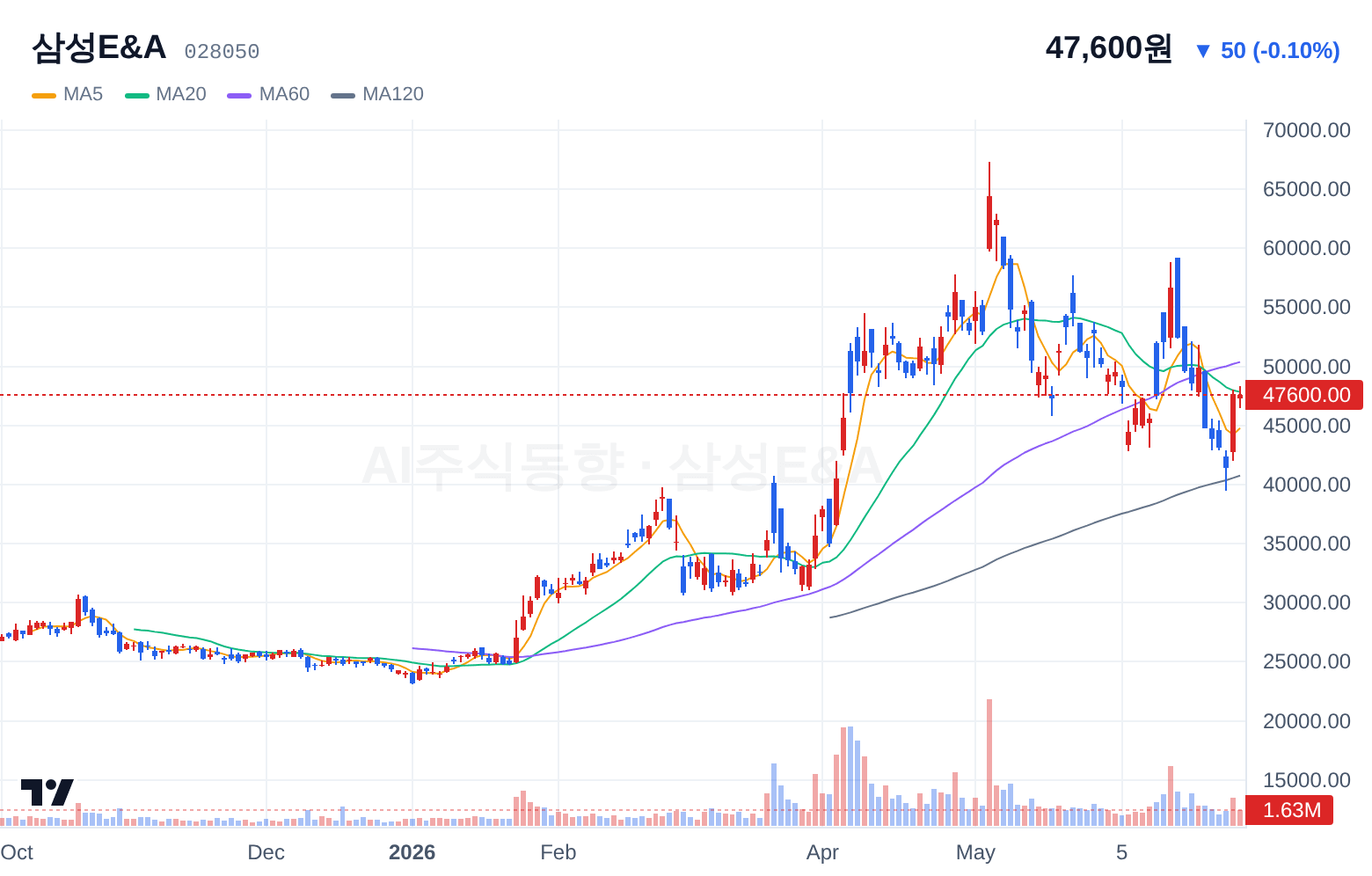 삼성E&A (028050) 일봉 차트