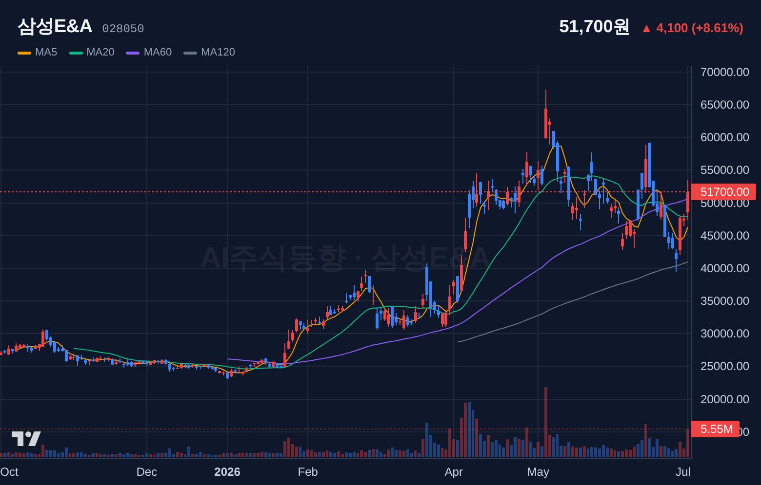 삼성E&A (028050) 일봉 차트
