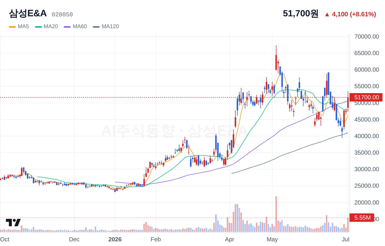 삼성E&A (028050) 일봉 차트