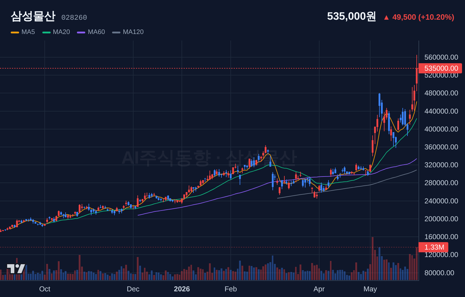 삼성물산 (028260) 일봉 차트