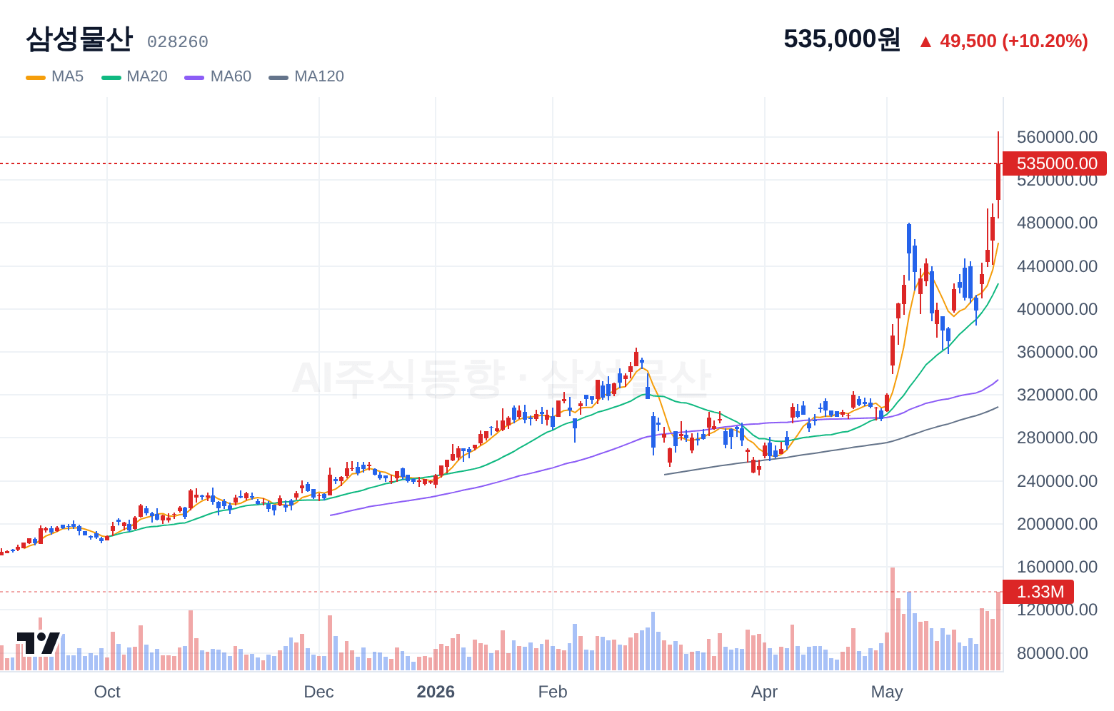 삼성물산 (028260) 일봉 차트